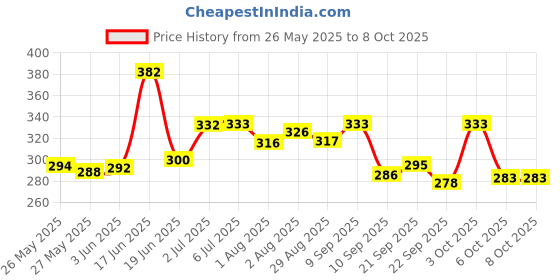 flipkart.com morisons baby dreams Baby Wipes 72's Combo with lid - Pack of 5 morisons baby dreams Price History Graph from 26 May 2025 to 7 Oct 2025