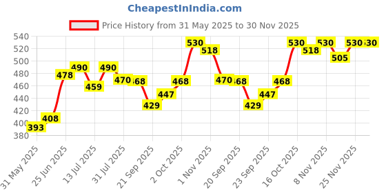 flipkart.com b4 nappi Baby Wipes 80 Count x Pack of 2 b4 nappi Price History Graph from 31 May 2025 to 30 Nov 2025