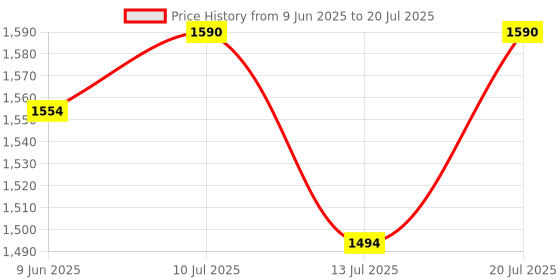 flipkart.com b4 nappi Baby Wipes 80 Count x Pack of 6 b4 nappi Price History Graph from 9 Jun 2025 to 13 Jul 2025