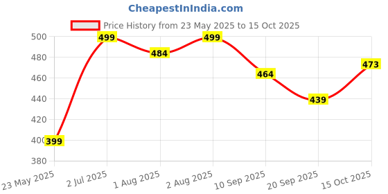flipkart.com ming's briu Baby Wipes 80 Sheet - With Lid | Pack of 4 | 99% Pure Water ming's briu Price History Graph from 23 May 2025 to 15 Oct 2025