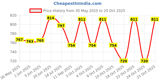 flipkart.com novel Baby Wipes 80 Sheets pack of 12/with Lid novel Price History Graph from 30 May 2025 to 25 Oct 2025