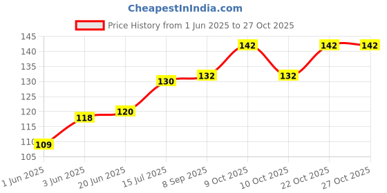 flipkart.com novel Baby Wipes 80 Sheets pack of 1/with Lid novel Price History Graph from 1 Jun 2025 to 27 Oct 2025