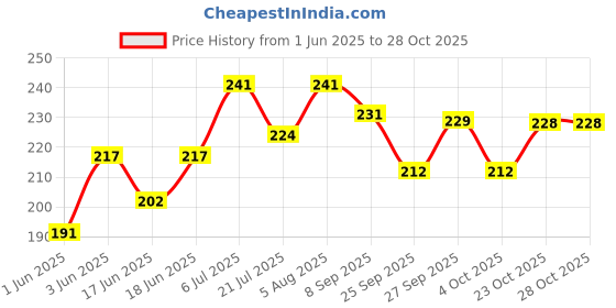 flipkart.com novel Baby Wipes 80 Sheets pack of 2/with Lid novel Price History Graph from 1 Jun 2025 to 27 Oct 2025