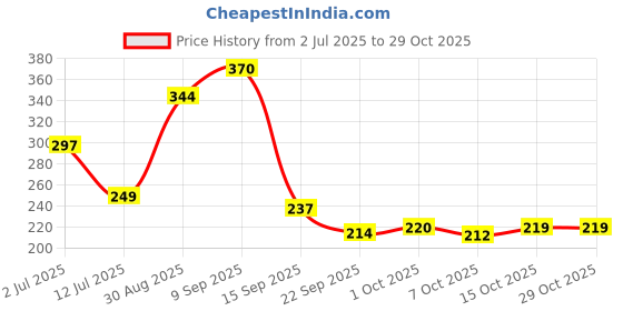 flipkart.com novel Baby Wipes 80 Sheets pack of 4/with Lid novel Price History Graph from 2 Jul 2025 to 29 Oct 2025