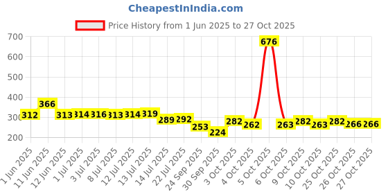 flipkart.com novel Baby Wipes 80 Sheets pack of 5/with Lid novel Price History Graph from 1 Jun 2025 to 27 Oct 2025