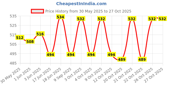 flipkart.com novel Baby Wipes 80 Sheets pack of 6/with Lid novel Price History Graph from 30 May 2025 to 27 Oct 2025