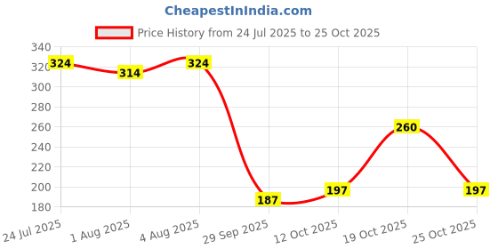 flipkart.com novel Baby Wipes 80 Sheets Per Pack of 3/with Lid (240 Wipes) novel Price History Graph from 24 Jul 2025 to 25 Oct 2025