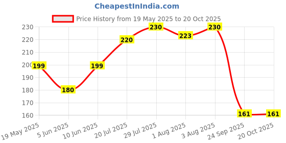 flipkart.com novel Baby Wipes 80 Sheets Per Pack of 4/with Lid (160 Wipes) novel Price History Graph from 19 May 2025 to 20 Oct 2025