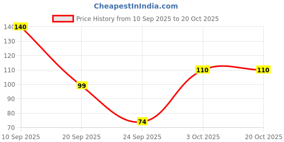 flipkart.com novel Baby Wipes 80 Sheets Per Pack of 4/with Lid (80 Wipes) novel Price History Graph from 10 Sep 2025 to 20 Oct 2025