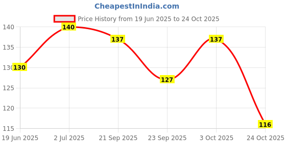 flipkart.com novel Baby Wipes 80 Sheets with Lid novel Price History Graph from 19 Jun 2025 to 24 Oct 2025