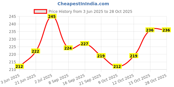 flipkart.com novel Baby Wipes 80 Sheets/Pack With Lid novel Price History Graph from 3 Jun 2025 to 28 Oct 2025