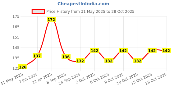 flipkart.com novel Baby Wipes 80 Sheets/Pack With Lid novel Price History Graph from 31 May 2025 to 28 Oct 2025
