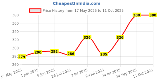 flipkart.com morisons baby dreams Baby Wipes 80's Combo - Pack of 2 morisons baby dreams Price History Graph from 17 May 2025 to 11 Oct 2025