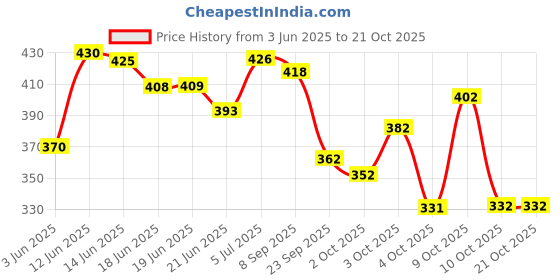 flipkart.com oyo baby Baby Wipes: 98% Water, Gentle Cleansing with Aloe & Calendula for Delicate Skin oyo baby Price History Graph from 3 Jun 2025 to 21 Oct 2025