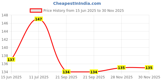flipkart.com famby Baby Wipes En-riched with Vitamin E famby Price History Graph from 15 Jun 2025 to 28 Nov 2025