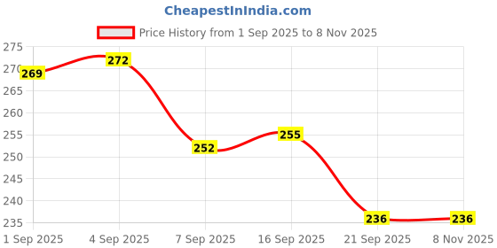 flipkart.com baby cozy baby wipes for kids pack of 3 baby cozy Price History Graph from 1 Sep 2025 to 8 Nov 2025