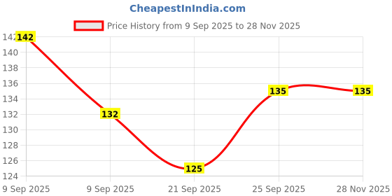 flipkart.com glider Baby Wipes | 25 Wipes/Pack | Soft and Thick | Aloe Vera & Vitamins | (Pack of 3 glider Price History Graph from 9 Sep 2025 to 27 Nov 2025