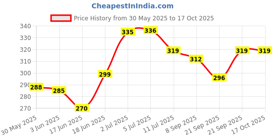 flipkart.com glider Baby Wipes | Soft & Gentle Cleansing Wipes | Aloe Vera & Vitamin E ( Pack of 6 glider Price History Graph from 30 May 2025 to 16 Oct 2025