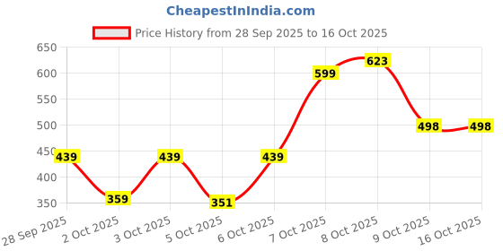 flipkart.com glider Baby Wipes | Soft & Gentle | Aloe Vera & Vitamin E | 12 x 72 glider Price History Graph from 28 Sep 2025 to 16 Oct 2025