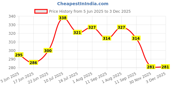 flipkart.com glider Baby Wipes | Soft & Gentle | Aloe Vera & Vitamin E ( Pack of 5) 360 Wipes glider Price History Graph from 5 Jun 2025 to 2 Dec 2025