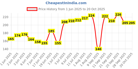 flipkart.com glider Baby Wipes | Soft & Gentle | Aloe Vera & VitaminE (Pack of 3) 216 Wipes glider Price History Graph from 1 Jun 2025 to 20 Oct 2025