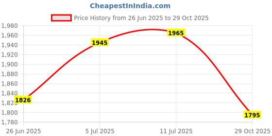 flipkart.com maate Baby Wipes (Pack of 10, 720 Wipes) |Soothing & Hypoallergenic | Wipe for Baby's. maate Price History Graph from 26 Jun 2025 to 29 Oct 2025