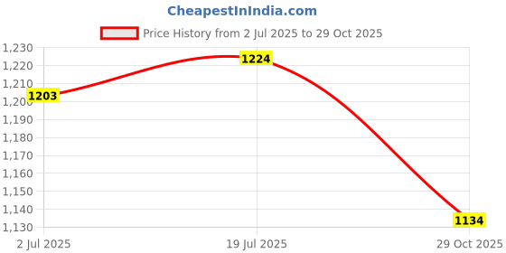flipkart.com maate Baby Wipes (Pack of 6, 432 Wipes) | Soothing & Hypoallergenic | Wipe for Baby's. maate Price History Graph from 2 Jul 2025 to 29 Oct 2025