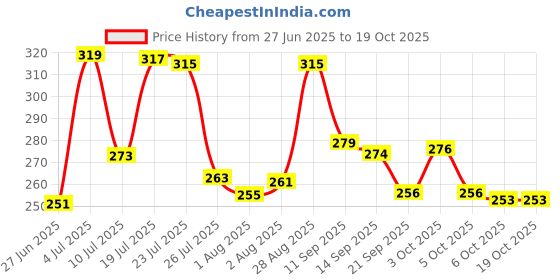 flipkart.com dabur Baby Wipes Soft Moisturizing Wet Wipes 80ps (Pack of 2) dabur Price History Graph from 27 Jun 2025 to 19 Oct 2025