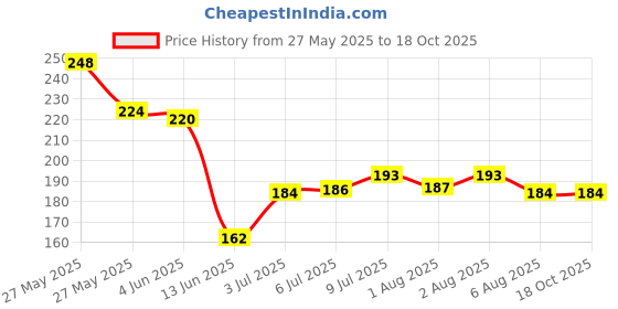 flipkart.com little smile Baby Wipes – Soft, Safe & Gentle Care | Pack of 2 | 72 Wipes little smile Price History Graph from 27 May 2025 to 17 Oct 2025