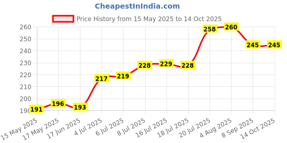 flipkart.com little smile Baby Wipes – Soft, Safe & Gentle Care | Pack of 3 | 72 Wipes little smile Price History Graph from 15 May 2025 to 14 Oct 2025