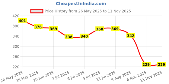 flipkart.com little smile Baby Wipes – Soft, Safe & Gentle Care | Pack of 5 | 72 Wipes little smile Price History Graph from 26 May 2025 to 11 Nov 2025
