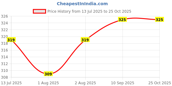 flipkart.com innate whites Baby Wipes With Aloe vera innate whites Price History Graph from 13 Jul 2025 to 25 Oct 2025