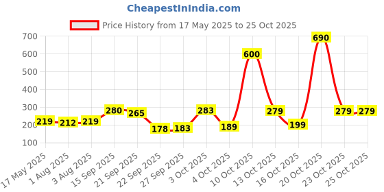 flipkart.com softsens Baby Wipes With Aloe Vera & Moisturising Lotion softsens Price History Graph from 17 May 2025 to 24 Oct 2025