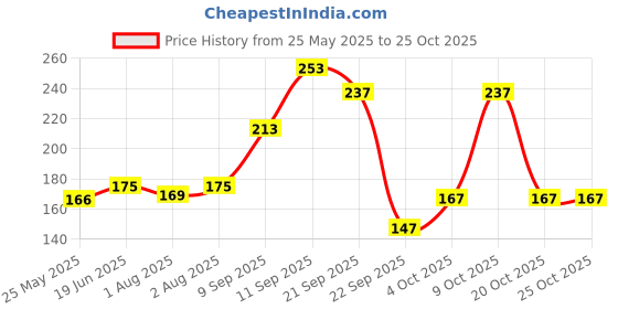 flipkart.com softsens Baby Wipes With Aloe Vera & Moisturising Lotion softsens Price History Graph from 25 May 2025 to 24 Oct 2025