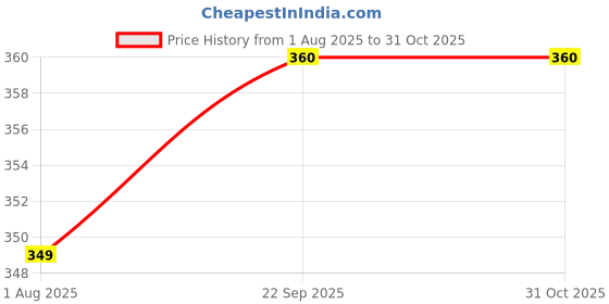 flipkart.com miss & chief by flipkart Baby Wipes with Aloe Vera and Vitamin E miss & chief by flipkart Price History Graph from 1 Aug 2025 to 31 Oct 2025