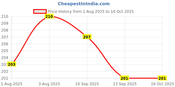flipkart.com aro kleen Baby Wipes With Aloe Vera And Vitamin E (Pack of 3), Dermatologically Tested aro kleen Price History Graph from 1 Aug 2025 to 16 Oct 2025
