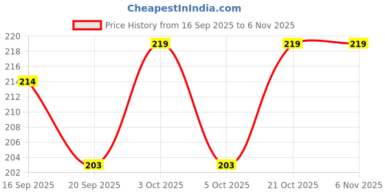 flipkart.com reify Baby Wipes with Aloe Vera, Jojoba Oil and Vitamin E (72 wipes) pack of 2 reify Price History Graph from 16 Sep 2025 to 2 Nov 2025