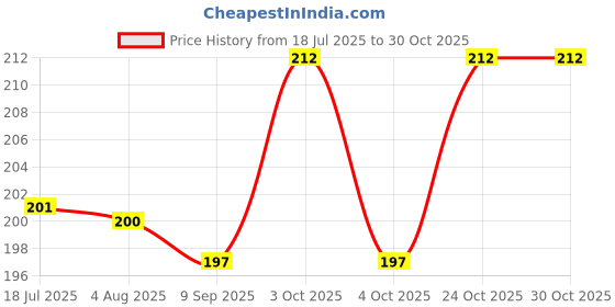 flipkart.com jr. sr. Baby Wipes with Aloe Vera, Vitamin E & Chamomile Oil | Pack of 3 jr. sr. Price History Graph from 18 Jul 2025 to 30 Oct 2025