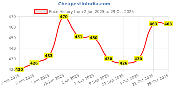 flipkart.com jr. sr. Baby Wipes with Aloe Vera, Vitamin E & Chamomile Oil | Pack of 9 jr. sr. Price History Graph from 2 Jun 2025 to 29 Oct 2025