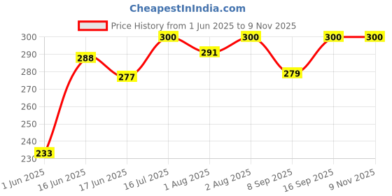 flipkart.com bliss life Baby Wipes With Aloe Vera, Vitamin E & Dermatologically Safe With Lid bliss life Price History Graph from 1 Jun 2025 to 8 Nov 2025