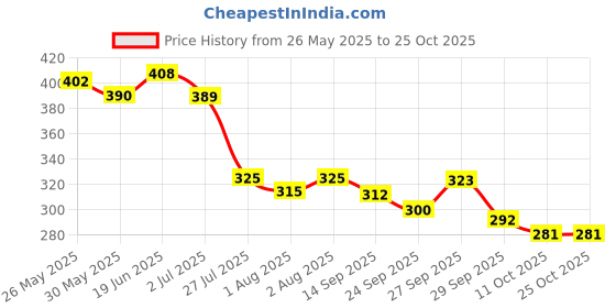 flipkart.com veharenterprise Baby Wipes with lid from Aloe Vera and vitamin E extract (80 Wipes / Pack of 3) veharenterprise Price History Graph from 26 May 2025 to 25 Oct 2025