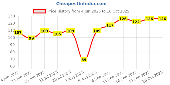 flipkart.com evelance Baby Wipes With Lid Pack Of 1 evelance Price History Graph from 4 Jun 2025 to 15 Oct 2025