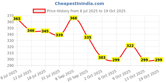 flipkart.com dabur Baby Wipes with Moisture Lock Cap |Contains Aloevera dabur Price History Graph from 8 Jul 2025 to 18 Oct 2025