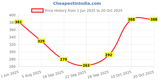 flipkart.com dabur Baby Wipes with Moisture Lock Cap |Contains Aloevera| No Parabens & Phthalates dabur Price History Graph from 1 Jun 2025 to 20 Oct 2025