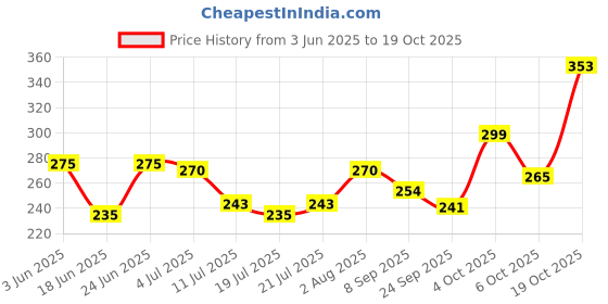 flipkart.com dabur Baby Wipes with Moisture Lock Cap |Contains Aloevera| No Parabens & Phthalates dabur Price History Graph from 3 Jun 2025 to 19 Oct 2025