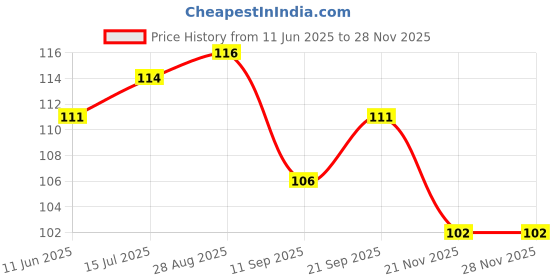 flipkart.com glider Baby Wipes - with Moisture Lock Flip-Top , Contains Aloe Vera & Vitmain E , pH balanced with No Parabens & Chlorine glider Price History Graph from 11 Jun 2025 to 27 Nov 2025