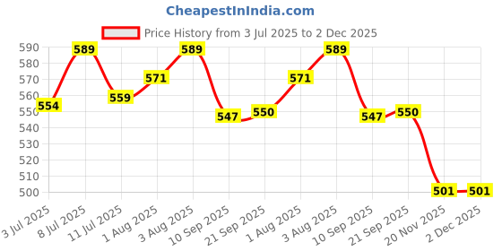 flipkart.com glider Baby Wipes with Moisture Lock FlipTop|Contains Aloe Vera & Vitamin E( Pack of 10 glider Price History Graph from 3 Jul 2025 to 2 Dec 2025