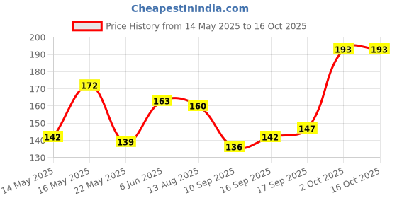 flipkart.com evelance Baby Wipes Without Lid Pack Of 2 evelance Price History Graph from 14 May 2025 to 16 Oct 2025