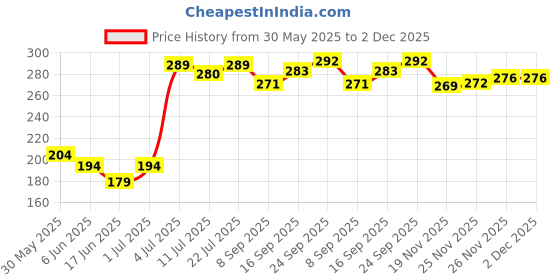 flipkart.com evelance Baby Wipes Without Lid Pack Of 4 evelance Price History Graph from 30 May 2025 to 2 Dec 2025