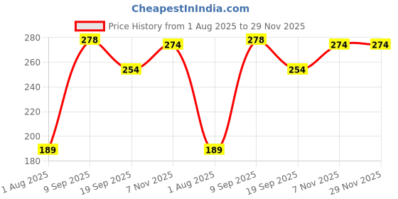 flipkart.com ac design Baby With Rose Hand Crafted Soap Glowing & Moisture Skin Ultra Premium Baby Soap ac design Price History Graph from 1 Aug 2025 to 28 Nov 2025